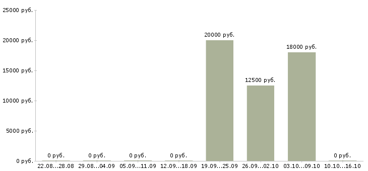 Вакансии консультант по акциям компании в Тюмени - Медиана зарплат консультант по акциям компании в Тюмени за 2 месяца