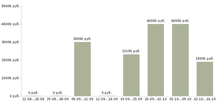 Вакансии консультант с перспективой роста в Екатеринбурге - Медиана зарплат консультант с перспективой роста в Екатеринбурге за 2 месяца