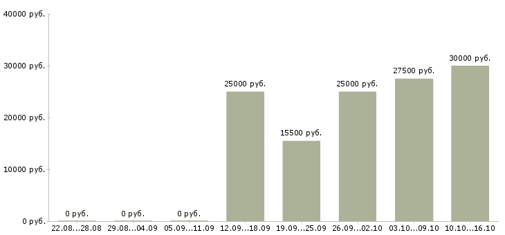 Вакансии менеджер доставки документов в Самаре - Медиана зарплат менеджер доставки документов в Самаре за 2 месяца