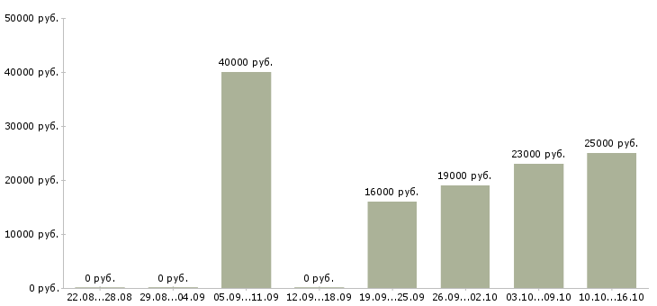Вакансии менеджер на исходящие звонки в Уфе - Медиана зарплат менеджер на исходящие звонки в Уфе за 2 месяца