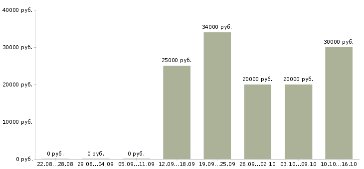 Вакансии менеджер нового направления в Кирове - Медиана зарплат менеджер нового направления в Кирове за 2 месяца
