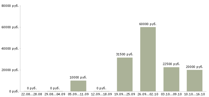 Вакансии менеджер отдела интернет продаж в Воронеже - Медиана зарплат менеджер отдела интернет продаж в Воронеже за 2 месяца