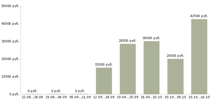 Вакансии менеджер по продажам и продвижению в Курске - Медиана зарплат менеджер по продажам и продвижению в Курске за 2 месяца