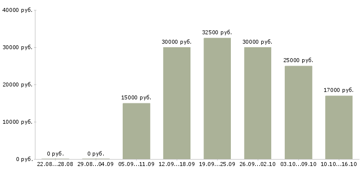 Вакансии менеджер по продажам сервиса в Волгограде - Медиана зарплат менеджер по продажам сервиса в Волгограде за 2 месяца