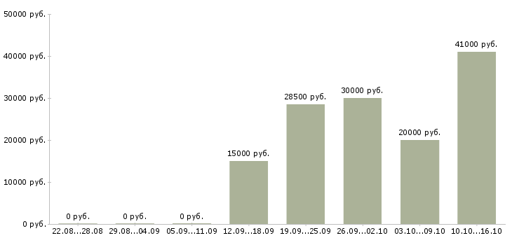 Вакансии менеджер по продвижению и продажам в Курске - Медиана зарплат менеджер по продвижению и продажам в Курске за 2 месяца