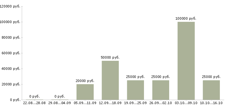 Вакансии менеджер по работе с ассортиментом в Липецке - Медиана зарплат менеджер по работе с ассортиментом в Липецке за 2 месяца