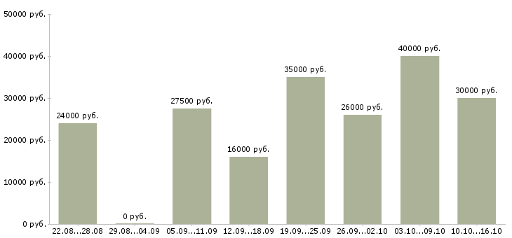 Вакансии менеджер по развитию клиентской базы в Вологде - Медиана зарплат менеджер по развитию клиентской базы в Вологде за 2 месяца