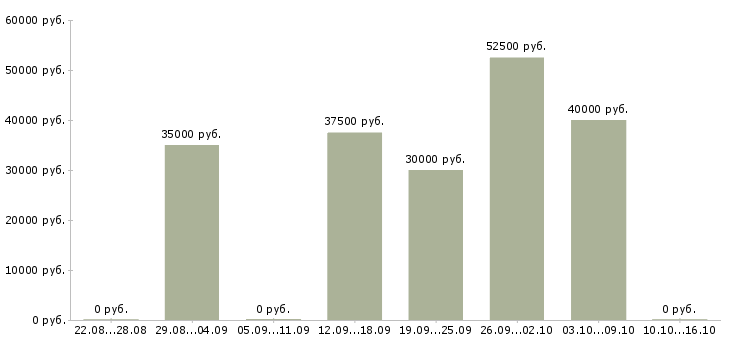 Вакансии менеджер по развитию корпоративного бизнеса в Саратове - Медиана зарплат менеджер по развитию корпоративного бизнеса в Саратове за 2 месяца
