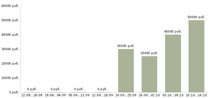 Вакансии менеджер по сопровождению продаж в Балашихе - Медиана зарплат менеджер по сопровождению продаж в Балашихе за 2 месяца