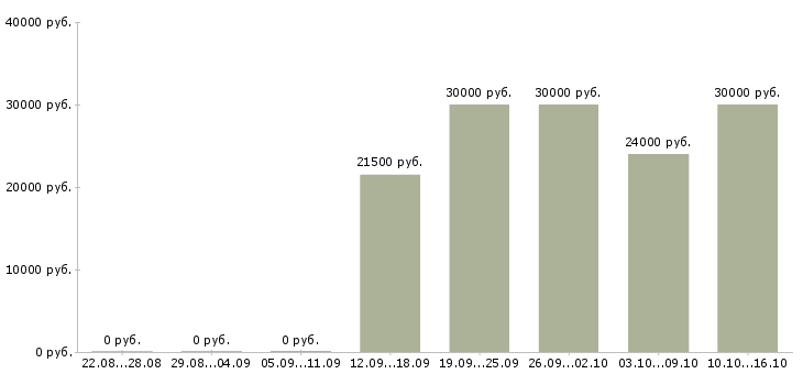 Вакансии менеджер по сопровождению продаж в Кургане - Медиана зарплат менеджер по сопровождению продаж в Кургане за 2 месяца