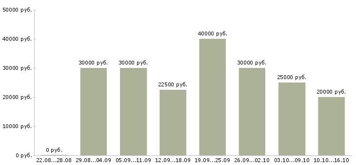 Вакансии менеджер проведения заказов в Волгограде - Медиана зарплат менеджер проведения заказов в Волгограде за 2 месяца