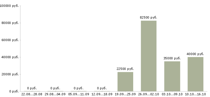 Вакансии менеджер с личным автомобилем в Рязани - Медиана зарплат менеджер с личным автомобилем в Рязани за 2 месяца