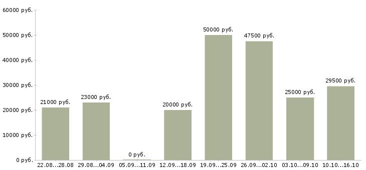 Вакансии новый официальный проект в Ставрополе - Медиана зарплат новый официальный проект в Ставрополе за 2 месяца