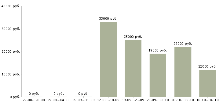 Вакансии оператор пк и интернет в Калининграде - Медиана зарплат оператор пк и интернет в Калининграде за 2 месяца