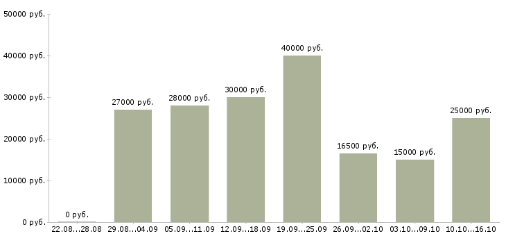 Вакансии оператор пк на телефоне в Екатеринбурге - Медиана зарплат оператор пк на телефоне в Екатеринбурге за 2 месяца