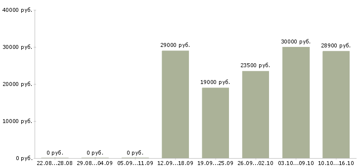 Вакансии оператор по ассортименту Нижний новгород - Медиана зарплат оператор по ассортименту Нижний новгород за 2 месяца