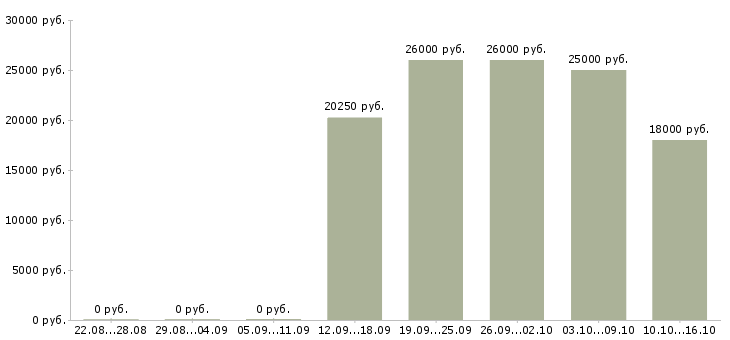 Вакансии оператор по ассортименту в Уфе - Медиана зарплат оператор по ассортименту в Уфе за 2 месяца