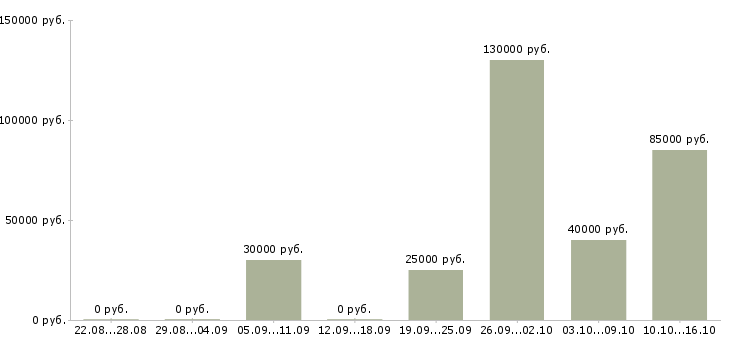 Вакансии офис менеджер на телефоне в Калининграде - Медиана зарплат офис менеджер на телефоне в Калининграде за 2 месяца