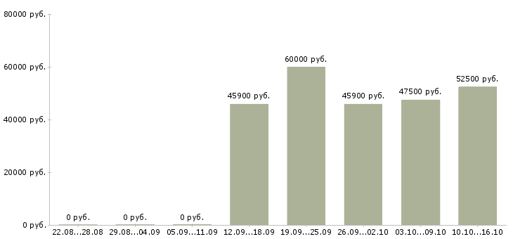 Вакансии партнеры в успешный проект в Самаре - Медиана зарплат партнеры в успешный проект в Самаре за 2 месяца