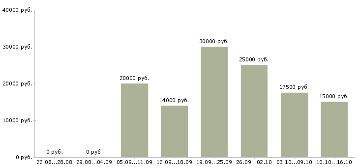 Вакансии подработка для активных Нижний новгород - Медиана зарплат подработка для активных Нижний новгород за 2 месяца