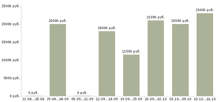 Вакансии подработка с обучением в Пскове - Медиана зарплат подработка с обучением в Пскове за 2 месяца
