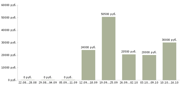 Вакансии представитель по работе с клиентами в Стерлитамаке - Медиана зарплат представитель по работе с клиентами в Стерлитамаке за 2 месяца