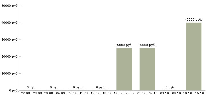 Вакансии представитель по развитию клиентов в Новокузнецке - Медиана зарплат представитель по развитию клиентов в Новокузнецке за 2 месяца