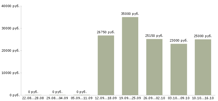 Вакансии представитель по развитию клиентов в Ставрополе - Медиана зарплат представитель по развитию клиентов в Ставрополе за 2 месяца