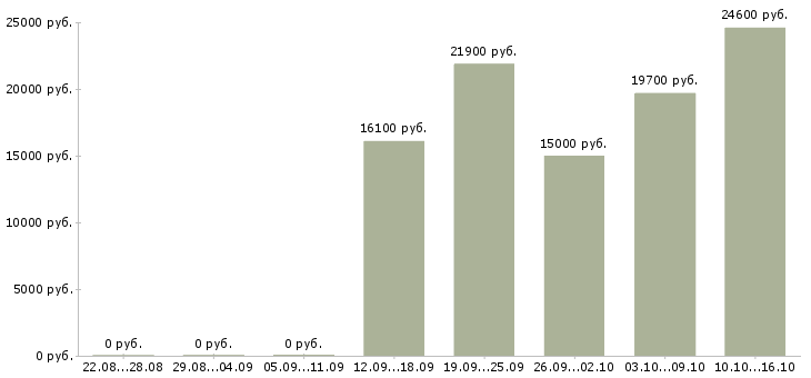 Вакансии продавец в новый магазин в Владимире - Медиана зарплат продавец в новый магазин в Владимире за 2 месяца