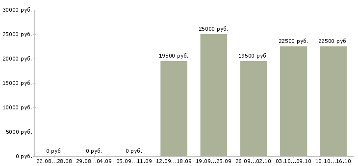 Вакансии продавец консультант консультант розничная сеть в Красноярске - Медиана зарплат продавец консультант консультант розничная сеть в Красноярске за 2 месяца