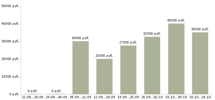Вакансии работаем и зарабатываем дома в Домодедово - Медиана зарплат работаем и зарабатываем дома в Домодедово за 2 месяца