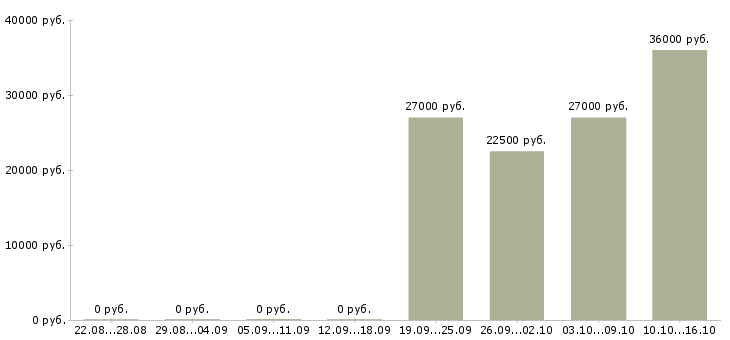 Вакансии работник зала на выкладку товара в Липецке - Медиана зарплат работник зала на выкладку товара в Липецке за 2 месяца
