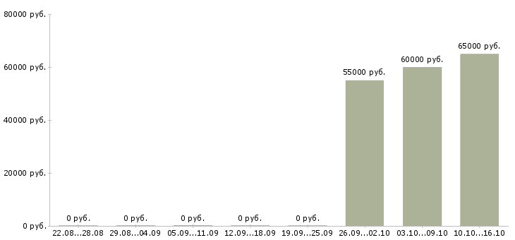 Вакансии рабочие с бесплатным проживанием в Чехове - Медиана зарплат рабочие с бесплатным проживанием в Чехове за 2 месяца