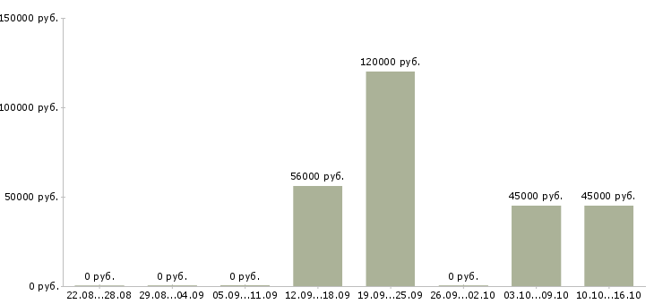 Вакансии рабочие с бесплатным проживанием в Чите - Медиана зарплат рабочие с бесплатным проживанием в Чите за 2 месяца