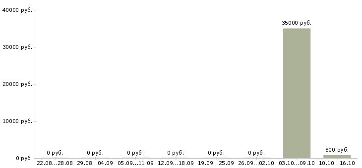 Вакансии разнорабочий еженедельные выплаты в Краснодаре - Медиана зарплат разнорабочий еженедельные выплаты в Краснодаре за 2 месяца