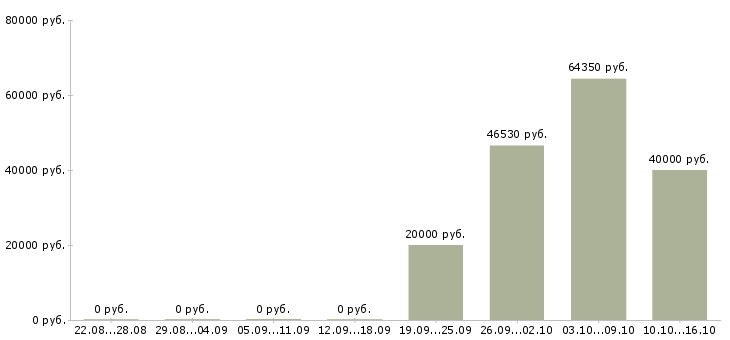 Вакансии с достойной оплатой в Орле - Медиана зарплат с достойной оплатой в Орле за 2 месяца