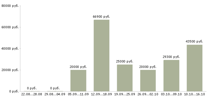 Вакансии сотрудник в компанию прямых продаж в Кемерово - Медиана зарплат сотрудник в компанию прямых продаж в Кемерово за 2 месяца