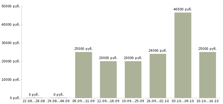 Вакансии сотрудник на ведение документации в Пскове - Медиана зарплат сотрудник на ведение документации в Пскове за 2 месяца
