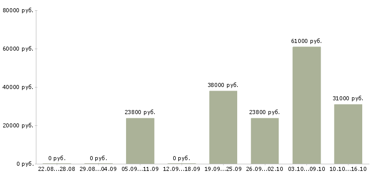 Вакансии сотрудник на кассу кассир в Вологде - Медиана зарплат сотрудник на кассу кассир в Вологде за 2 месяца