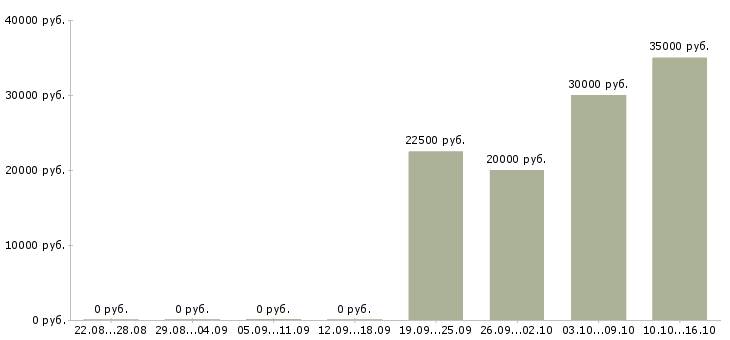 Вакансии сотрудник по размещению информации Ростов-на-дону - Медиана зарплат сотрудник по размещению информации Ростов-на-дону за 2 месяца