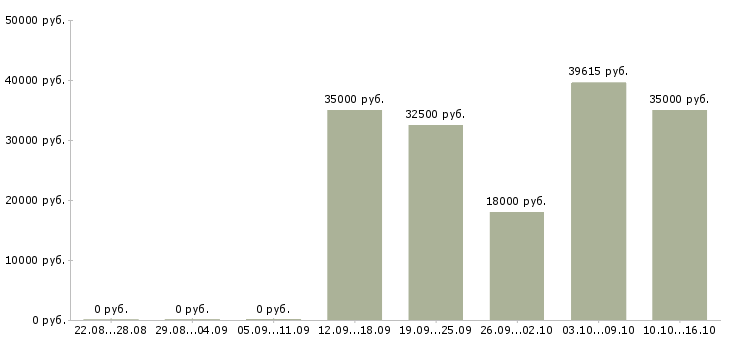Вакансии сотрудник с организаторскими способностями в Челябинске - Медиана зарплат сотрудник с организаторскими способностями в Челябинске за 2 месяца