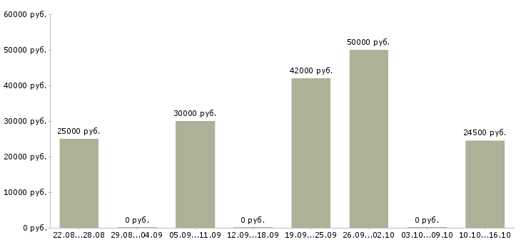 Вакансии сотрудники по привлечению клиентов в Оренбурге - Медиана зарплат сотрудники по привлечению клиентов в Оренбурге за 2 месяца