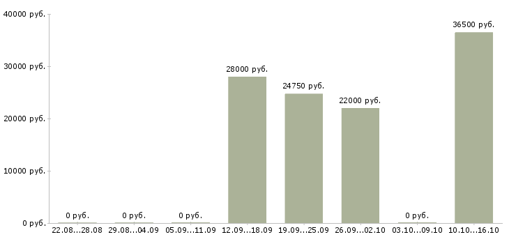 Вакансии специалист отдела анализа и контроля Татарстан - Медиана зарплат специалист отдела анализа и контроля Татарстан за 2 месяца