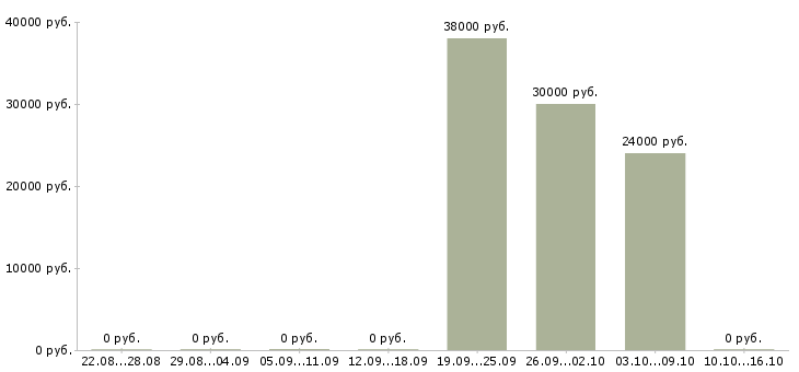 Вакансии специалист отдела оформления документов Чувашия - Медиана зарплат специалист отдела оформления документов Чувашия за 2 месяца