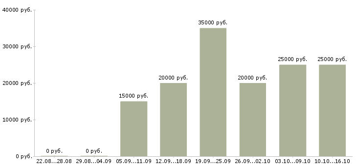 Вакансии специалист по корпоративному контролю в Волгограде - Медиана зарплат специалист по корпоративному контролю в Волгограде за 2 месяца