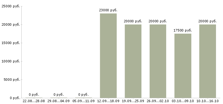 Вакансии специалист по поиску клиентов Удмуртия - Медиана зарплат специалист по поиску клиентов Удмуртия за 2 месяца