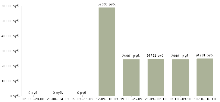 Вакансии специалист по привлечению инвестиций в Москве - Медиана зарплат специалист по привлечению инвестиций в Москве за 2 месяца
