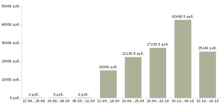 Вакансии специалист по работе с регионами в Ижевске - Медиана зарплат специалист по работе с регионами в Ижевске за 2 месяца