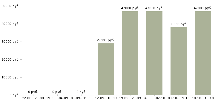 Вакансии специалист с образованием бухгалтера Мордовия - Медиана зарплат специалист с образованием бухгалтера Мордовия за 2 месяца
