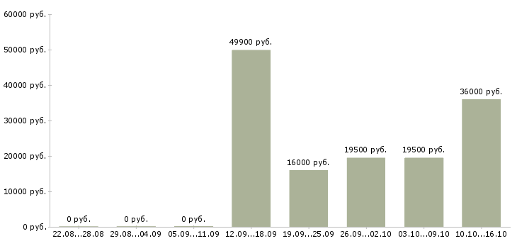Вакансии торговый представитель по городу в Казани - Медиана зарплат торговый представитель по городу в Казани за 2 месяца